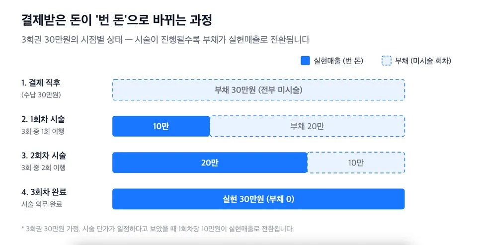 수납매출과 실현매출의 차이를 보여주는 화면