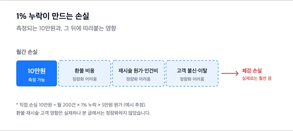 회차 누락·이중 기록·담당자 공백이 반복되는 구조