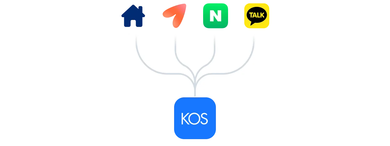 홈페이지, 강남언니, 네이버, 카카오톡 채널이 KOS 예약 시스템으로 모이는 다이어그램