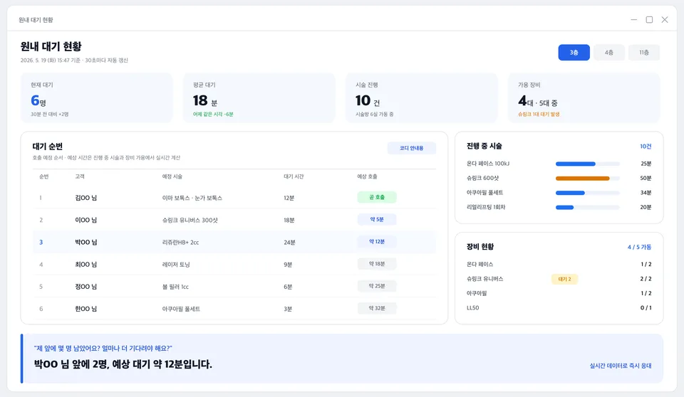 현재 대기 인원과 평균 대기 시간, 진행 중 시술과 장비 가동 상황을 실시간으로 보여주는 원내 대기 현황판 화면