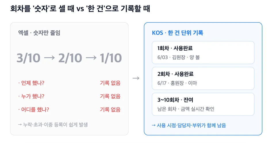 회차를 건별로 데이터화한 시술권 관리