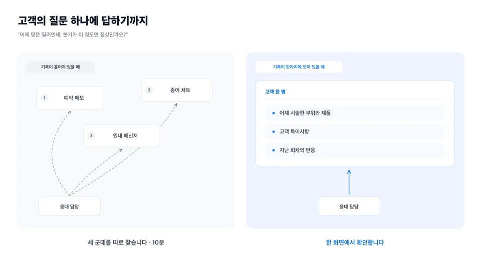 고객의 문의 하나에 답하려고 예약 메모·종이 차트·원내 메신저를 따로 찾는 경우와, 같은 정보가 한 화면에 모여 있는 경우를 대비한 도식