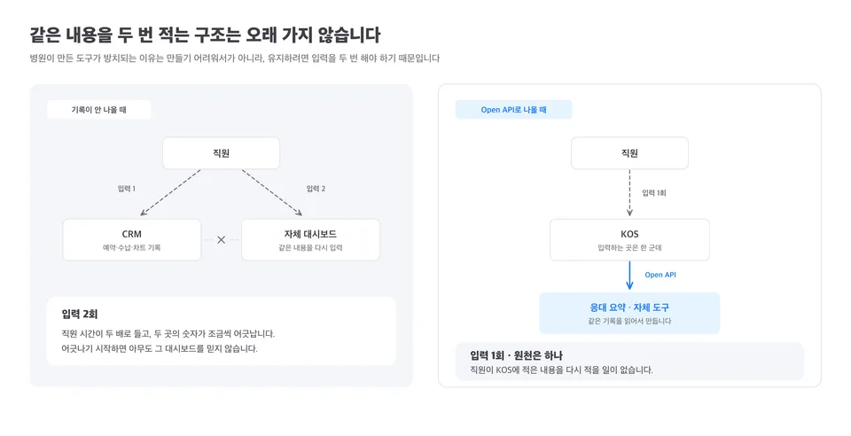 CRM과 자체 대시보드에 같은 내용을 두 번 입력하는 구조와, Open API로 한 번만 입력하는 구조를 비교한 도식
