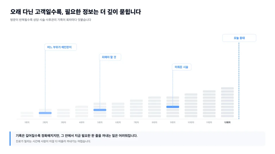 방문 회차가 쌓일수록 차트가 두꺼워지고 예민한 부위·피해야 할 것·미뤄둔 시술이 그 안에 묻히는 것을 나타낸 도식