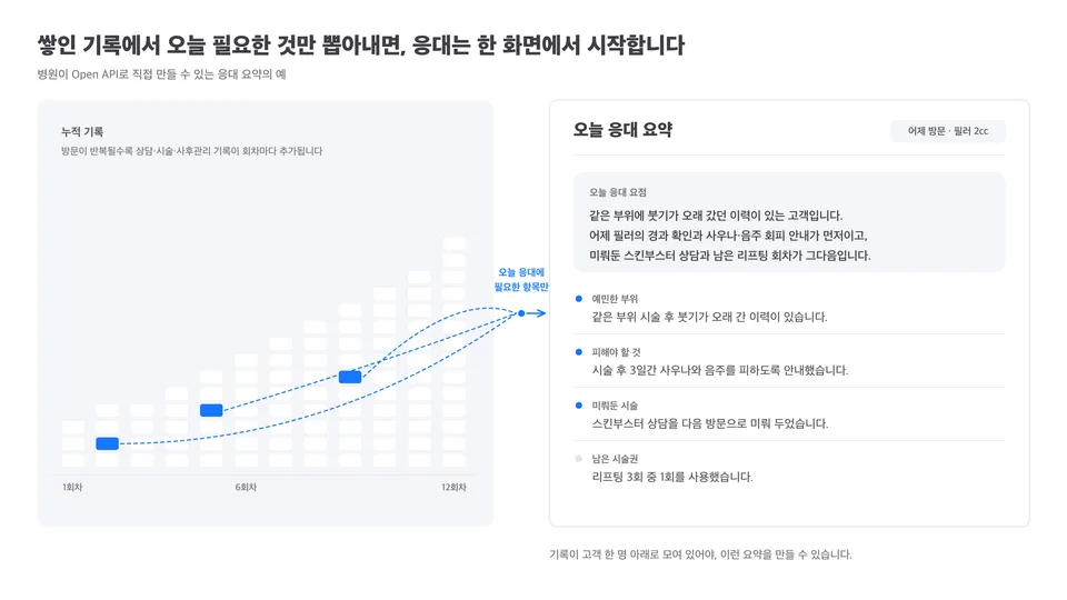 누적된 회차 기록에서 오늘 응대에 필요한 항목만 추출해 응대 요약 한 화면으로 모이는 구조를 나타낸 도식