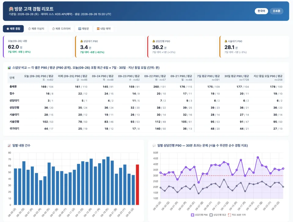 예약 데이터로 만든 방문 고객 경험 리포트 화면. 단계별 대기 시간과 일별 추이가 나와 있습니다