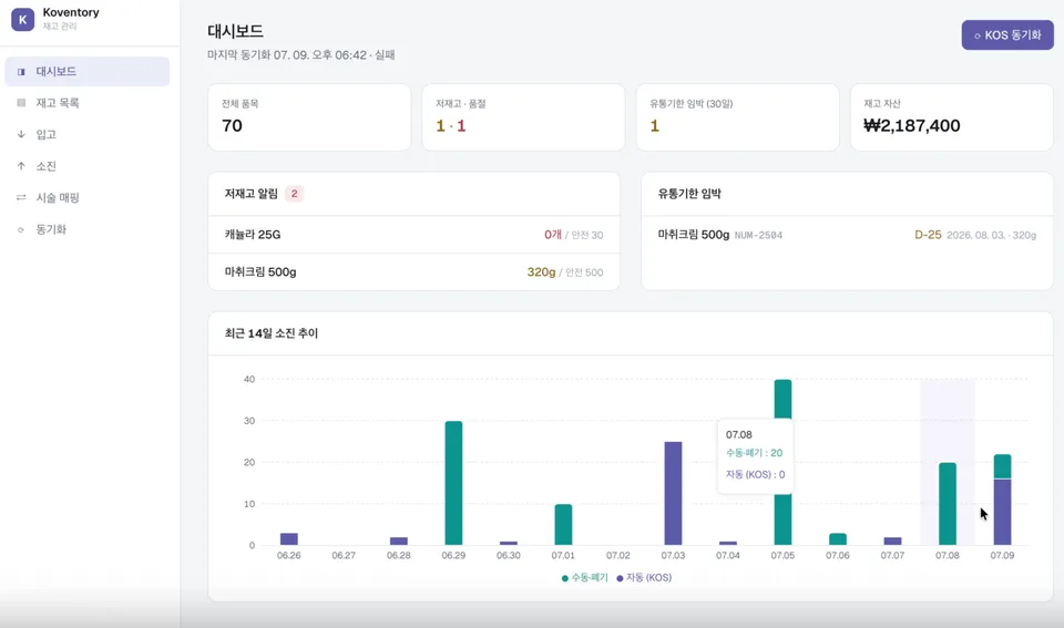 의약품 재고관리 대시보드 화면. 전체 품목, 저재고와 품절, 유통기한 임박 품목, 재고 자산 금액과 최근 14일 소진 추이 그래프가 나와 있습니다