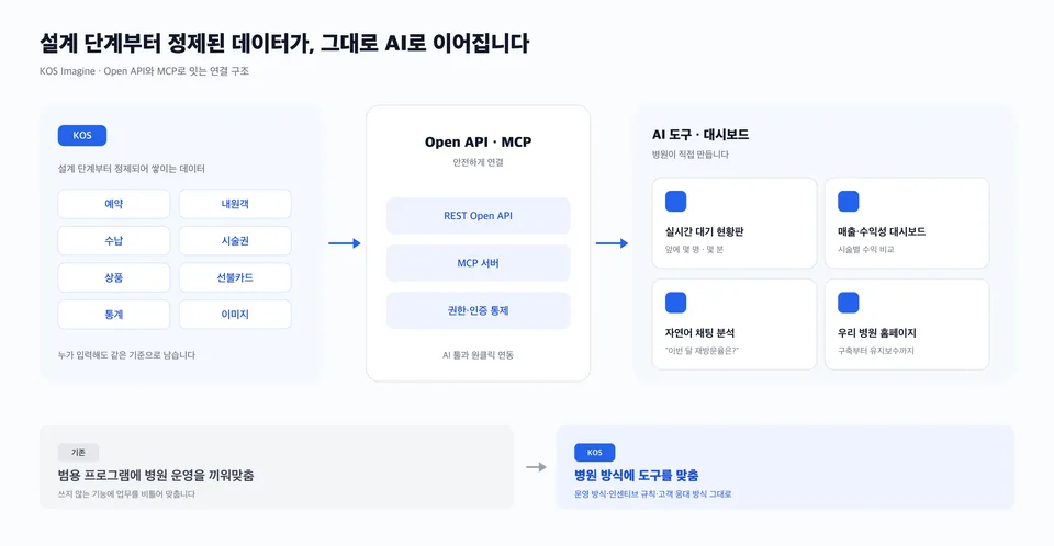 KOS에 쌓인 예약·내원객·수납·시술권·상품·선불카드·통계·이미지 데이터가 Open API와 MCP를 거쳐 병원이 직접 만든 AI 도구로 연결되는 구조도
