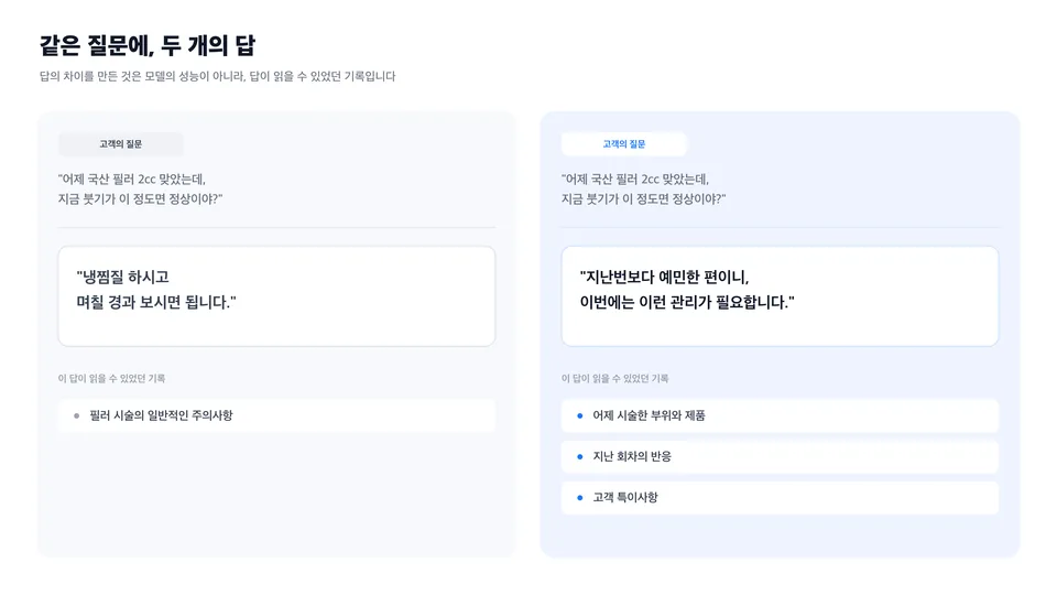같은 문의에 대한 일반론 답변과 맥락을 반영한 답변, 그리고 각 답변이 읽을 수 있었던 기록을 비교한 도식
