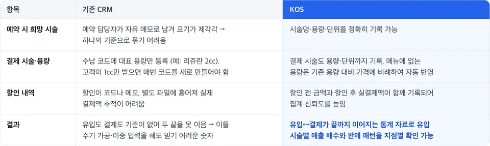 KOS와 기존 CRM의 예약 희망 시술·결제 시술·할인 기록 방식 비교