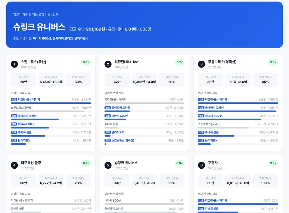 KOS Labs 화면 — 업셀이 가장 잘 되는 유입 시술 분석